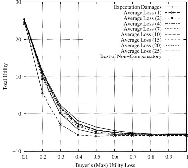 Figure 2. Analytic Compensatory Policy withDifferent Levels of Knowledge.