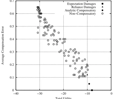 Figure 4. Average Compensation Error andTotal Utility.