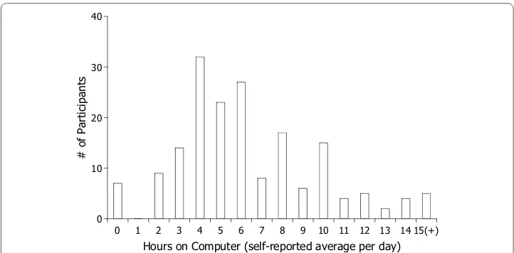 Fig. 4 Distribution of responses to the question “On average, how many hours per day do you usually spend on the computer?” Responses of values 15 and above are agregated in the category 15(+)