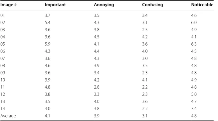 Table 2 Average ratings for each image