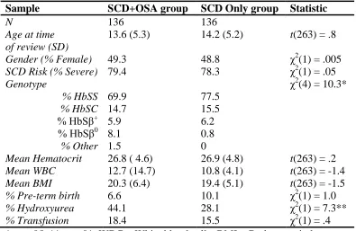 Table 3.1. Descriptive Information for the SCD Sample and Matched Controls  