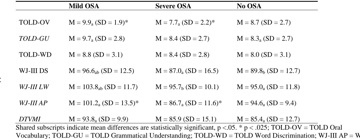 Table 3.4. Means and Standard Deviations for cognitive variables by OSA Status  