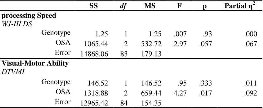 Table 3.6. ANCOVAs for Processing Speed and Visual Motor Abilities  