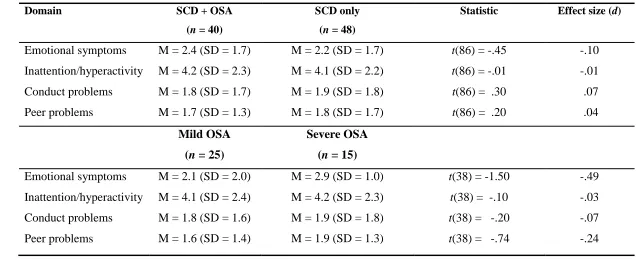Table 3.7. Group Differences on the SDQ 