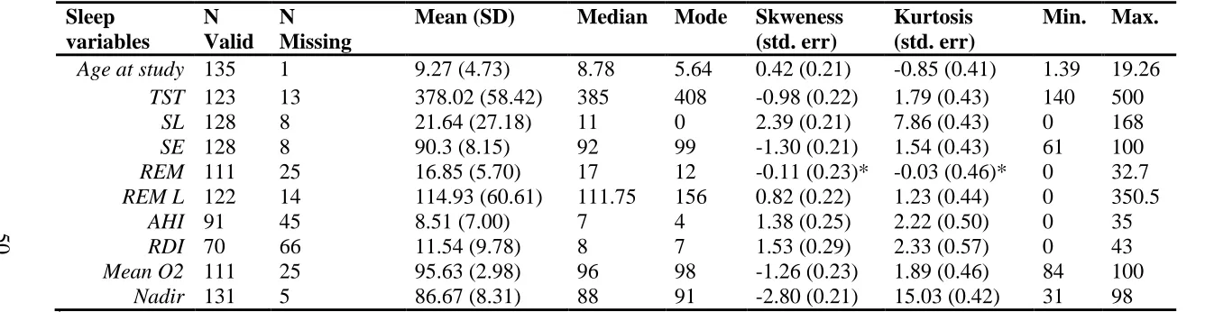 Table 3.9. Sleep Study Variables Descriptive Statistics  