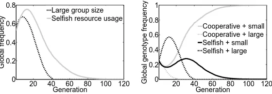 Fig. 2. Left-hand plot: average environment and strategy through time. Right-handplot: change in genotype frequencies over time.