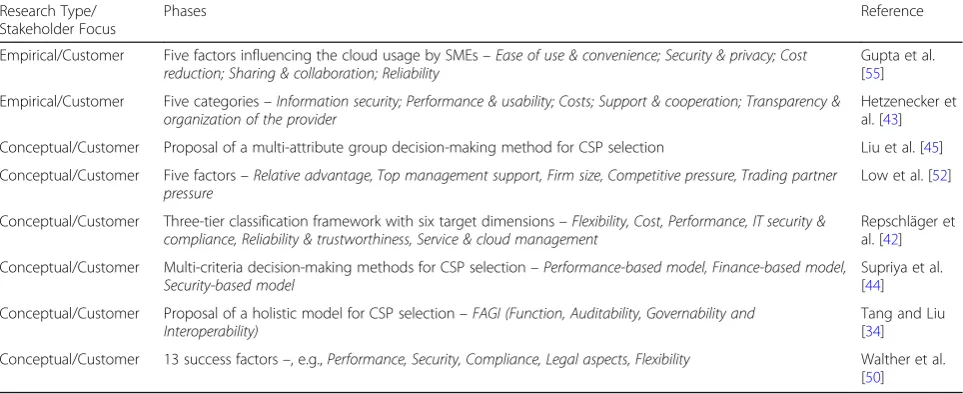 Table 1 Conceptual and empirical investigations for the selection of appropriate cloud services