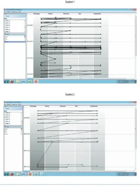 Figure 1. Navigation paths of the two students analyzed, produced as they accessed different modules of the platform during the course, divided into months