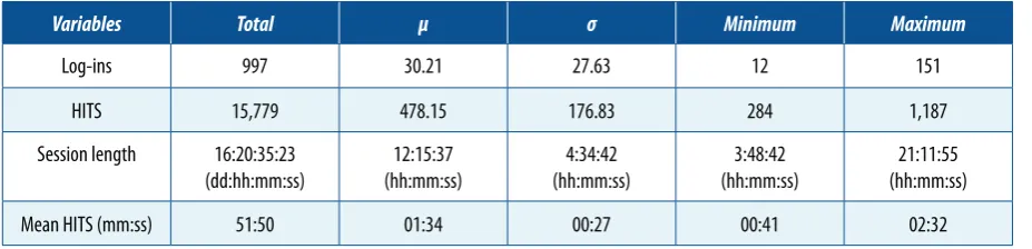 Table 3. Description by time of log-in