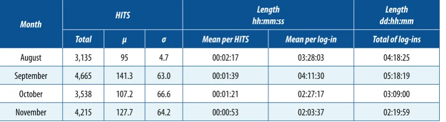 Table 4. Description grouped by month