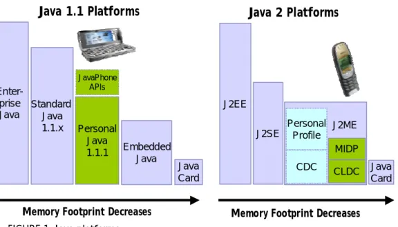 FIGURE 1. Java platforms.
