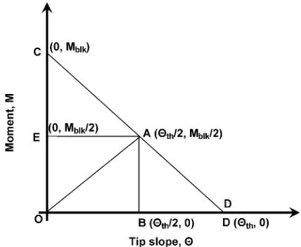 Fig. 2. Operating characteristics of a linear bimaterial electrothermal actuator.