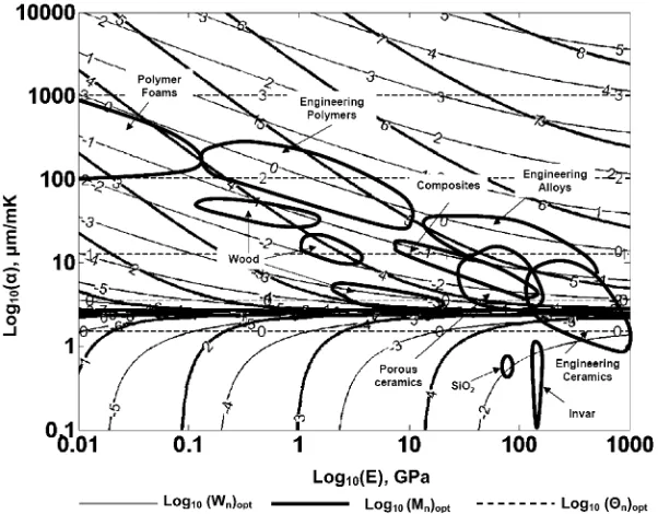 Fig. 9. Contours of equal performance for different classes of materials on a silicon substrate plotted on Ashby’s selection chart [20].