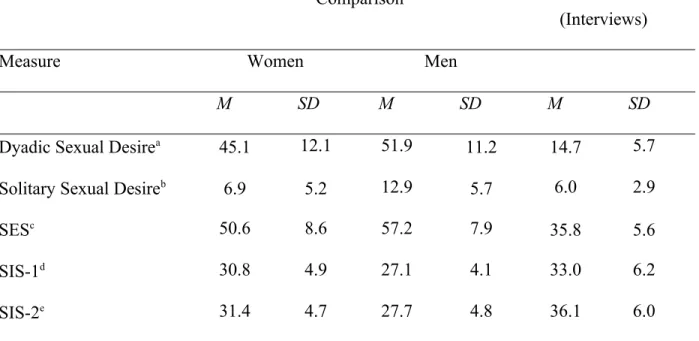 Table I. Comparison Group and Study 1 Participant Characteristics