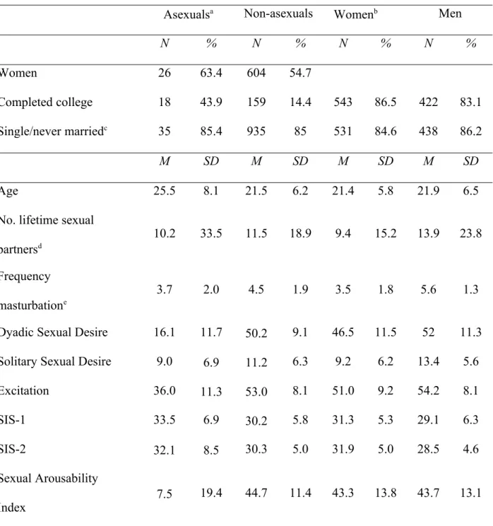Table II. Study 2 Participant Characteristics