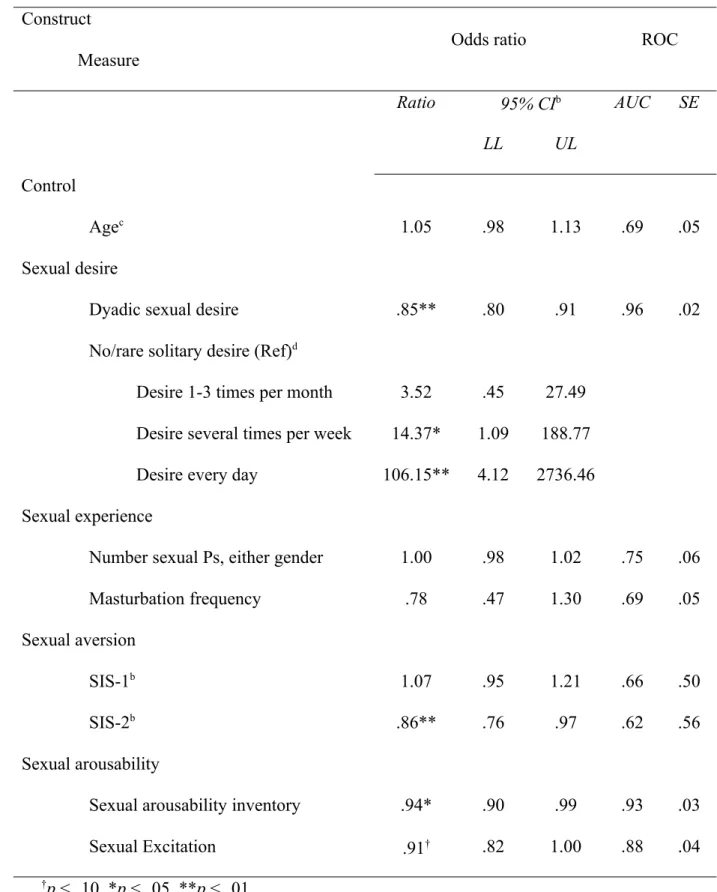 Table IV. Predictors of Asexual Identity a Construct