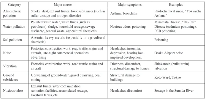 Table 6-1  Seven Categories of Pollution