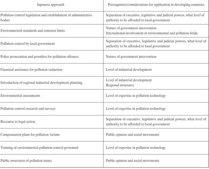 Table 6-6  Prerequisites and Considerations Regarding the Application of  Japanese Pollution Strategies in Developing Countries