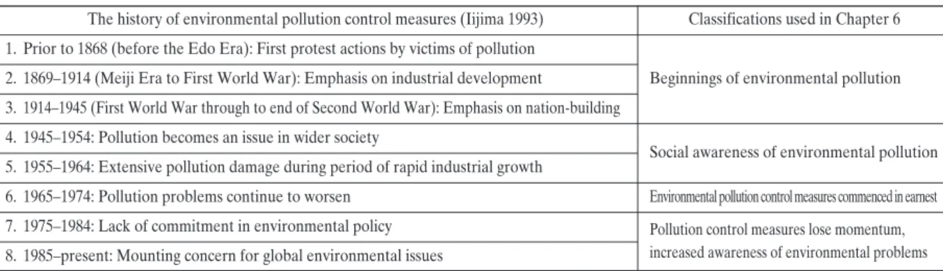 Table 6-2 shows the history of pollution and pollution control measures in Japan, divided into eight distinct phases from before the Edo Era (1603~1868) up to the present day 1 