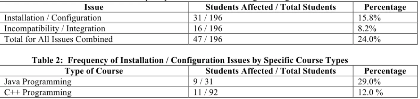 Table 1.  Frequency of Issues across all Programming Courses 