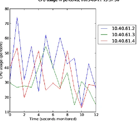 Figure 8. CPU usage in SOD nodes. 