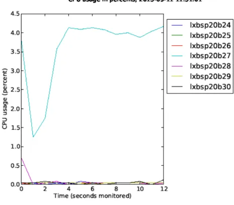 Figure 9. CPU usage in lxbsp nodes. 
