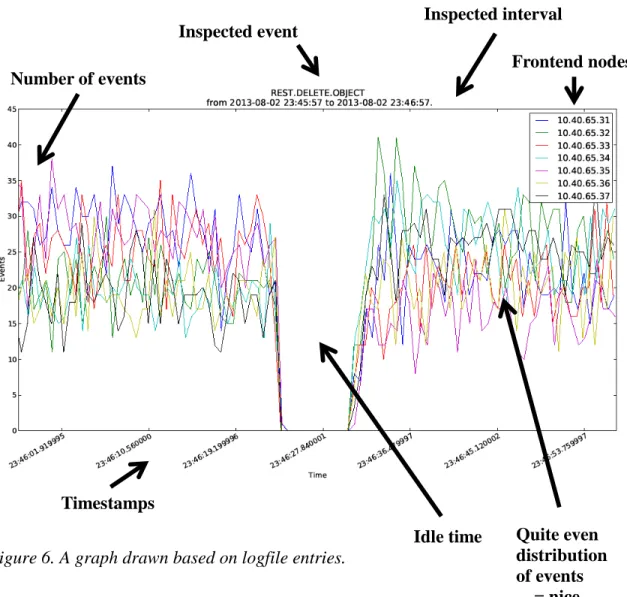 Figure 6. A graph drawn based on logfile entries. 
