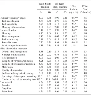 Table 1Means and Standard Deviations of Transactive Memory, Team Skill,