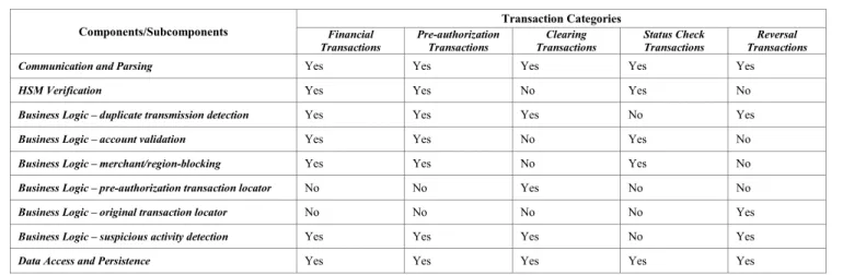 TABLE I.  ARCHITECTURAL COMPONENTS AND APPLICABLE TRANSACTION CATEGORIES 