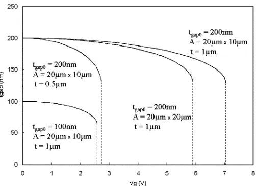 Fig. 3. MOS-NEMS membrane actuation for various parameters: initialair-gap t, area A, thickness t.