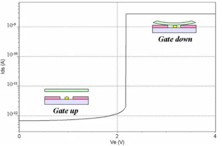 Fig. 16. SET-NEMS drain to source current ISET device parameters areversus gate 2 voltage, V