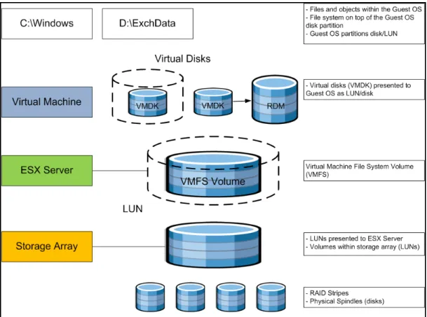 Figure 2.  VMware Storage Virtualization Stack 