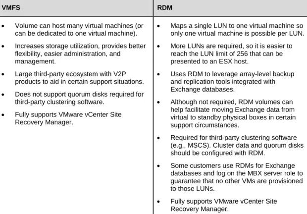 Table 1.  VMFS and Raw Disk Mapping Trade-offs 