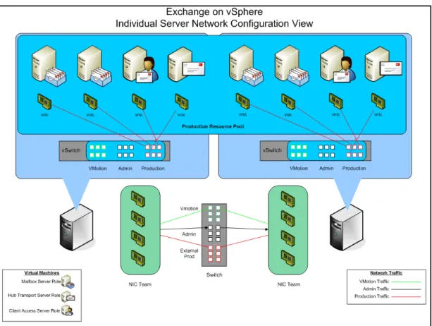Figure 5 is an example of how a network layout for an Exchange production environment might look