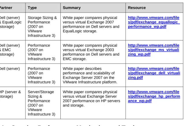 Table 2.  Performance Testing Summary 
