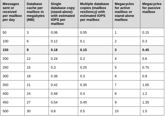 Table 5.  Per Mailbox Database Cache, IOPS, and CPU Estimates Based on User Profile and Message Activity  (link)  Messages  sent or  received  per mailbox  per day Database  cache per  mailbox in  megabytes (MB)  Single  database copy (stand-alone)  with e
