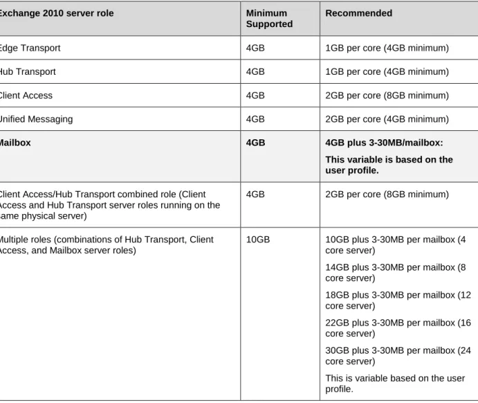 Table 6.  Memory Configurations for Exchange 2010 Servers Based on Installed Server Roles (link) 