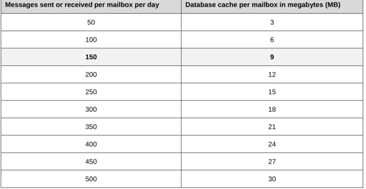 Table 7.  Per Mailbox Database Cache, IOPS, and CPU Estimates Based on User Profile and Message Activity  (link) 