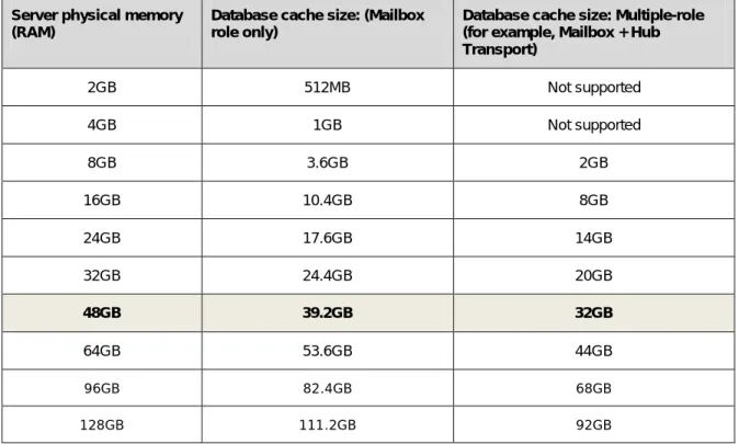 Table 8.  Determining Total Memory 