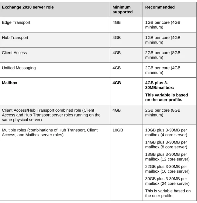 Table 10.  Recommended Server Role Memory Based on Processor Core (link) 