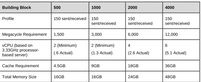 Table 11.  Building block CPU and RAM requirements for mailboxes with 150 messages sent/received per day  (based on information from http://technet.microsoft.com/en-us/library/ee712771.aspx) 