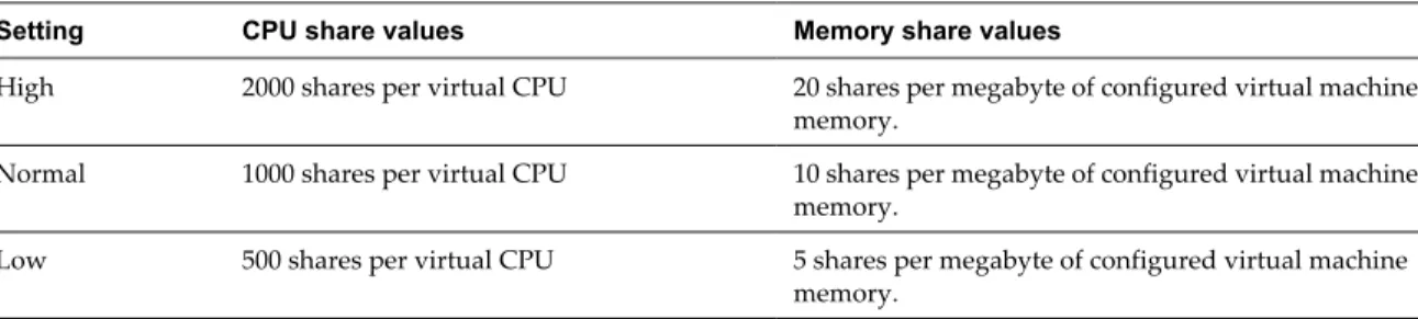 Table 2-1.  Share Values