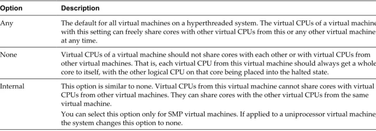 Table 4-1.  Hyperthreaded Core Sharing Modes Option Description