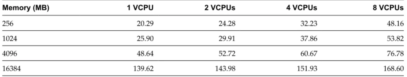 Table 6-1.  Sample Overhead Memory on Virtual Machines