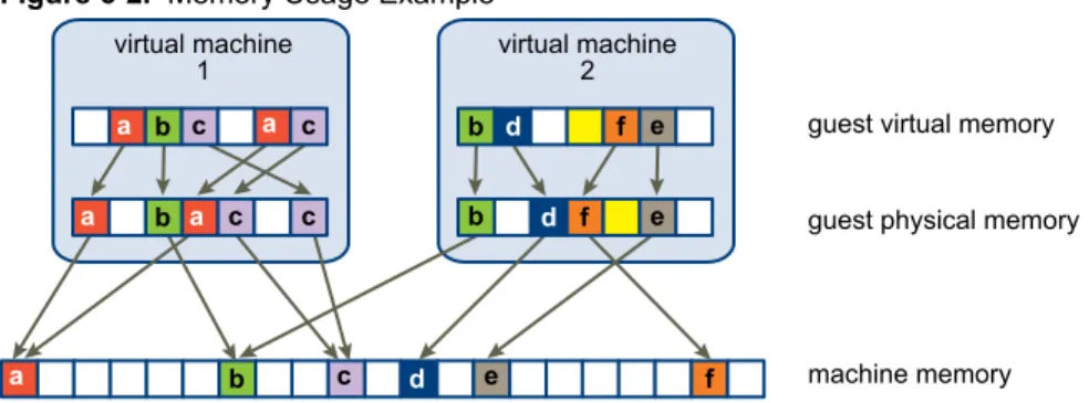 Figure 6-2.  Memory Usage Example virtual machine