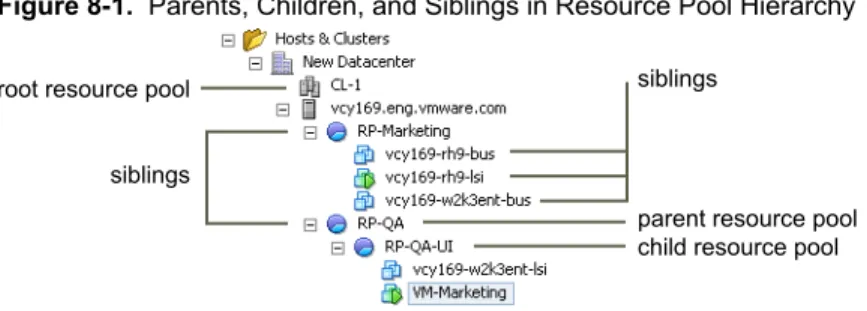 Figure 8-1.  Parents, Children, and Siblings in Resource Pool Hierarchy