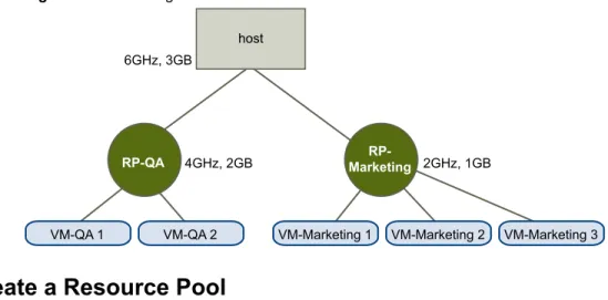 Figure 8-2.  Allocating Resources to Resource Pools