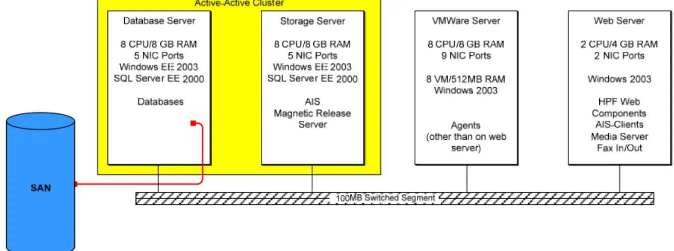 Figure 2a.  Typical virtualized system architecture for Horizon Patient Folder™ 11.x 