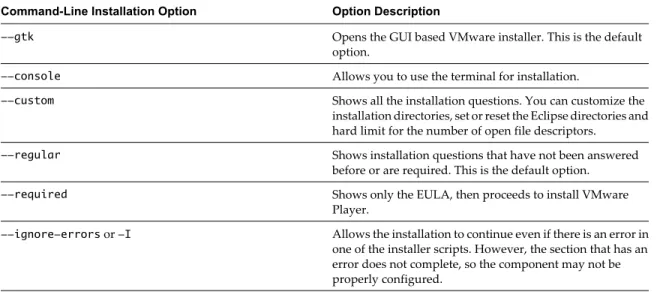Table 4-1.  List of Command-Line Installation Options