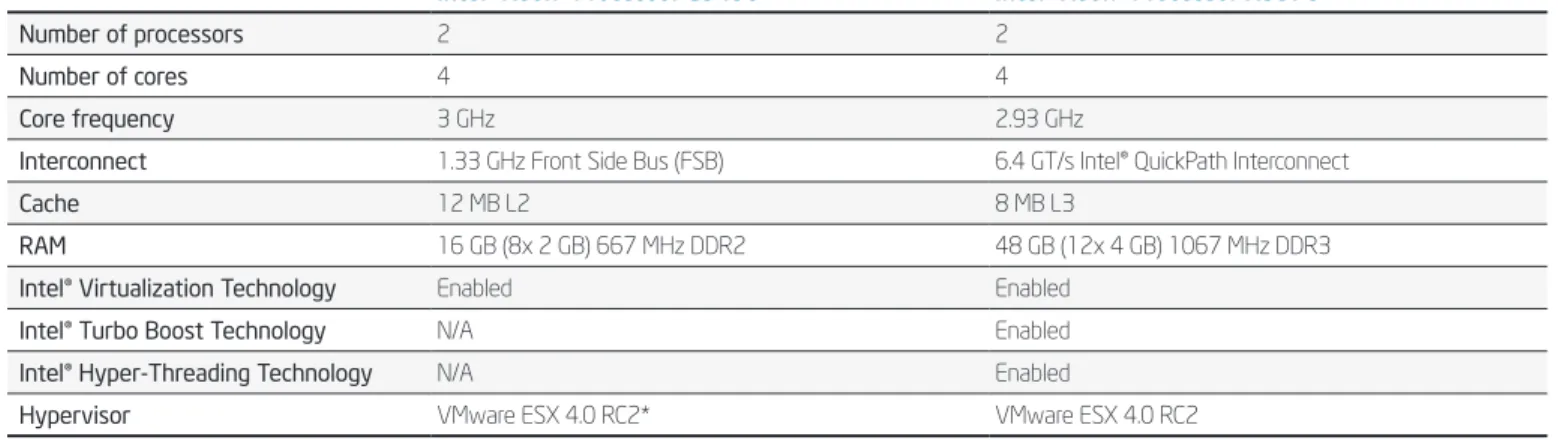 Table 1. Virtualization Performance Test System Specifications